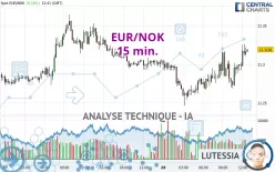 EUR/NOK - 15 min.