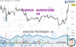 AUDIUS - AUDIO/USD - 1H