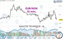 EUR/NOK - 15 min.