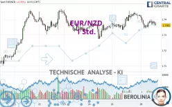 EUR/NZD - 1 uur