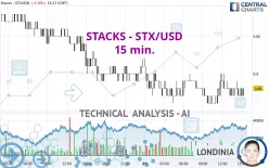 STACKS - STX/USD - 15 min.