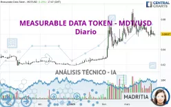 MEASURABLE DATA TOKEN - MDT/USD - Diario