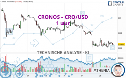 CRONOS - CRO/USD - 1 uur