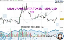 MEASURABLE DATA TOKEN - MDT/USD - 1H