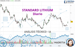 STANDARD LITHIUM - Diario