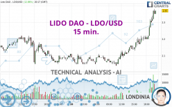 LIDO DAO - LDO/USD - 15 min.