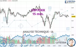 GBP/DKK - 15 min.