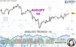 AUD/JPY - 1H