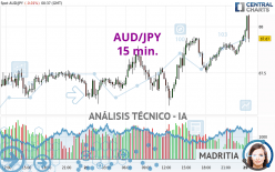 AUD/JPY - 15 min.