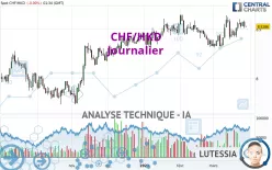 CHF/HKD - Journalier