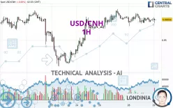 USD/CNH - 1H