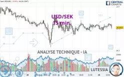 USD/SEK - 15 min.