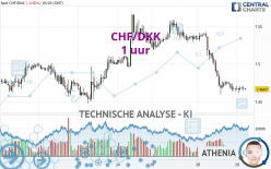 CHF/DKK - 1 uur