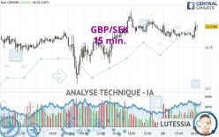 GBP/SEK - 15 min.