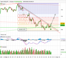 USD/JPY - 4 uur