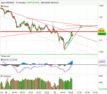 GBP/NZD - 15 min.