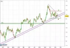 GBP/USD - Dagelijks