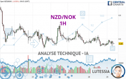 NZD/NOK - 1H