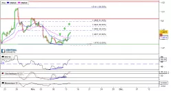EUR/CAD - 4H