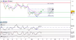EUR/USD - 4H