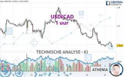 USD/CAD - 1 uur