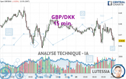 GBP/DKK - 15 min.