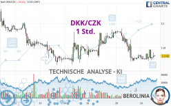 DKK/CZK - 1 Std.