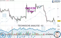 CHF/CZK - 1 uur