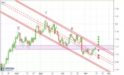 EUR/USD - Täglich