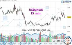 USD/NOK - 15 min.