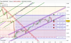 EUR/USD - 1H