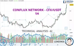 CONFLUX NETWORK - CFX/USDT - 1H