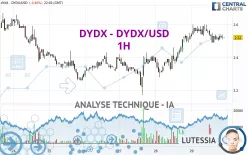 DYDX - DYDX/USD - 1H