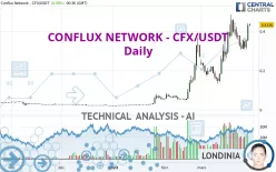 CONFLUX NETWORK - CFX/USDT - Daily