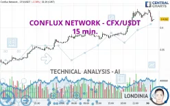 CONFLUX NETWORK - CFX/USDT - 15 min.