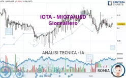 IOTA - MIOTA/USD - Dagelijks