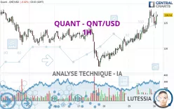 QUANT - QNT/USD - 1H