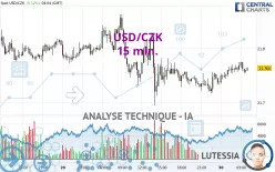 USD/CZK - 15 min.