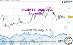 DIGIBYTE - DGB/USD - Journalier