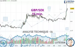 GBP/SEK - 15 min.