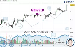 GBP/SEK - 1H