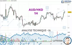 AUD/HKD - 1H