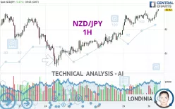 NZD/JPY - 1H