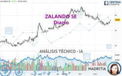 ZALANDO SE - Diario