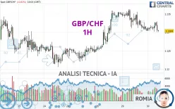 GBP/CHF - 1H