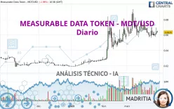 MEASURABLE DATA TOKEN - MDT/USD - Diario