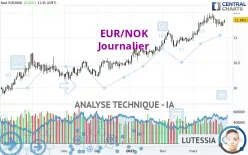 EUR/NOK - Journalier