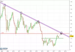 EUR/USD - Monthly