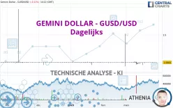 GEMINI DOLLAR - GUSD/USD - Dagelijks