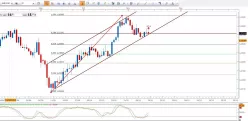 USD/CAD - Daily